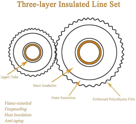 33 Ft Mini Split Line Set,Air Conditioning Copper Tubing Pipe Extension,1/4" & 3/8" 3/8" PE Thickened for AC and Heating Equipment Insulated with Nuts. (1/4+3/8)